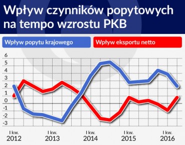 Koniunkturę nakręca głównie popyt krajowy