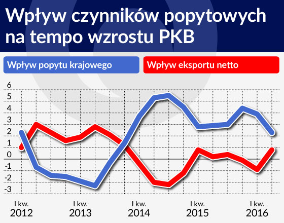 Koniunkturę nakręca głównie popyt krajowy