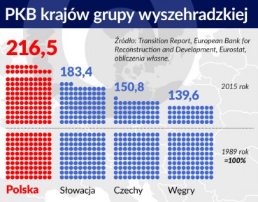 Kraje Wyszehradzkie bliższe politycznie niż gospodarczo