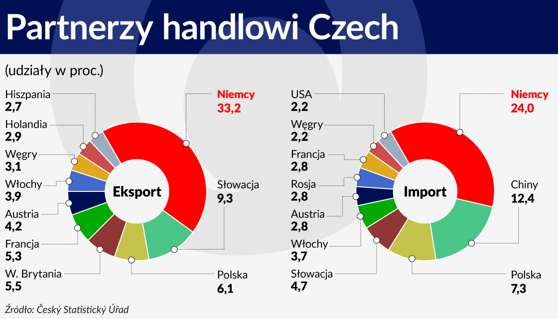 Partnerzy handlowi Czech