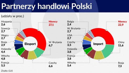 Partnerzy handlowi Polski