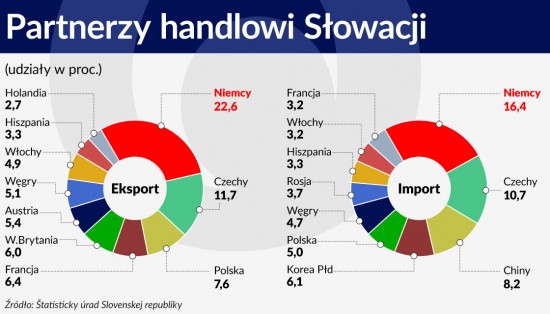 Partnerzy handlowi Slowacji