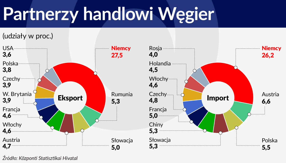 Partnerzy handlowi Wegier