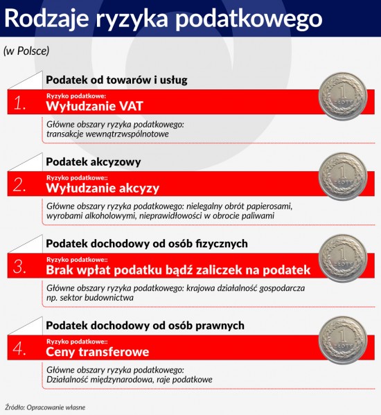 Rodzaje ryzyka podatkowego