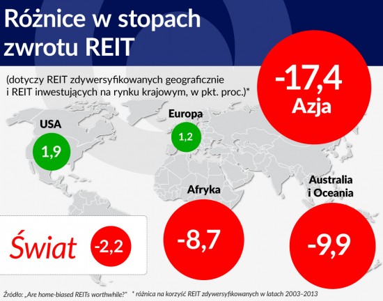 Roznice w stopach zwrotu miedzy REIT zdywersyfikowanymi