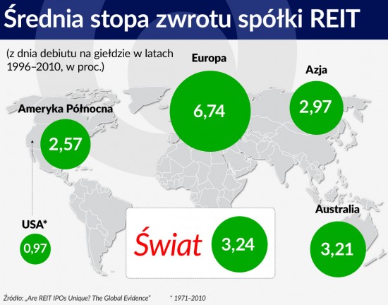 Srednia stopa zwrotu spolki REIT