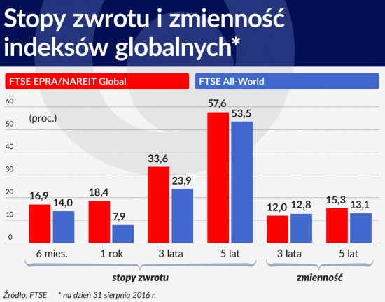 Stopy zwrotu i zmiennosc indeksow globalnych