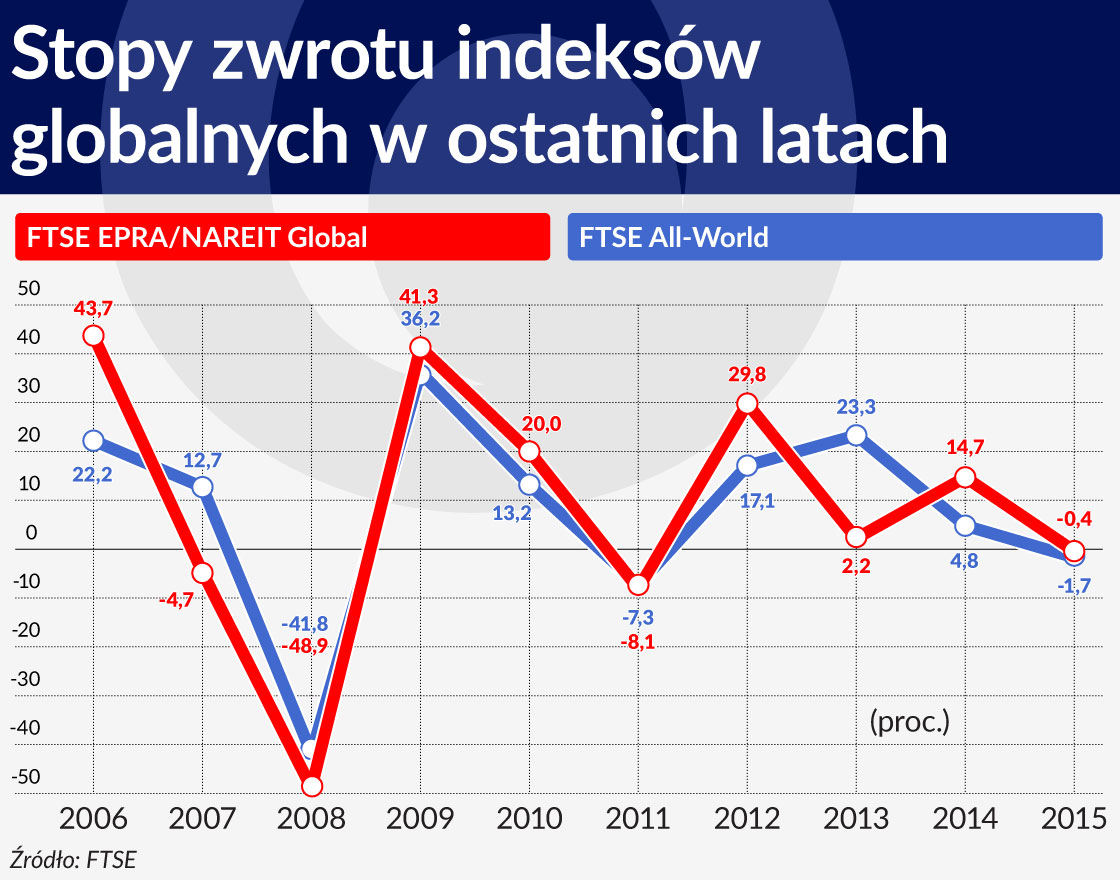 Stopy zwrotu indeksow globalnych w ostatnich latach