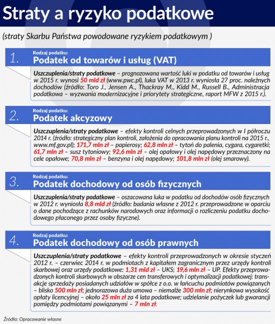 Straty a ryzyko podatkowe