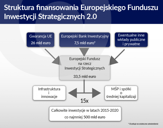 Struktura_finansowania_Europejskiego_Funduszu_Inwestycji_Strategicznych_png