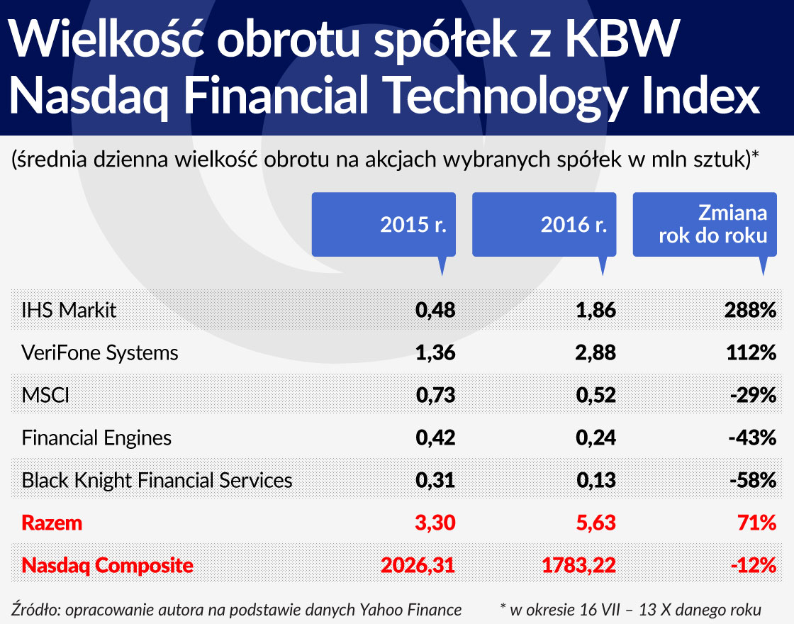 Tabela Wielkosc obrotu spolek z KBW Nasdaq Financial Technology Index 1120