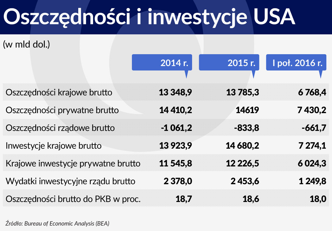 Tabela. Oszczednosci i inwestycje USA