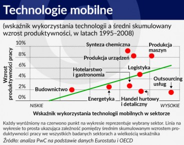 Operatorzy komórkowi współtworzą 3,2 proc. PKB Polski