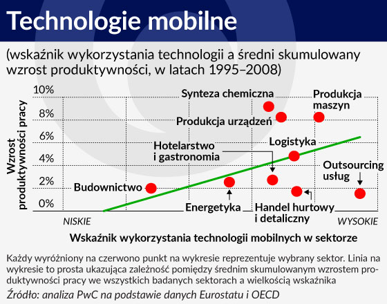 Operatorzy komórkowi współtworzą 3,2 proc. PKB Polski