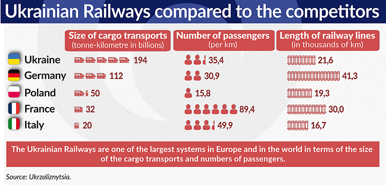 Ukrain?skie koleje na tle konkurencji 1120
