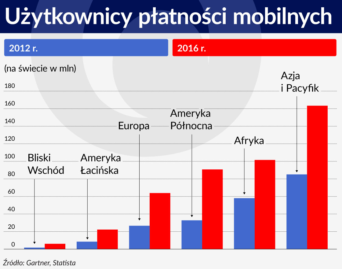 Uzytkownicy platnosci mobilnych