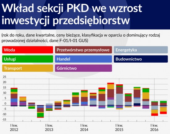 Wklad sekcji PKD we wzrost inwestycji przedsiebiorstw