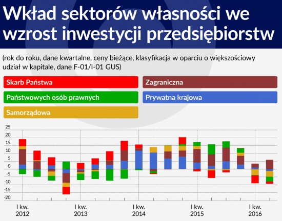 Wklad sektorow wlasnosci we wzrost inwestycji przedsiebiorstw