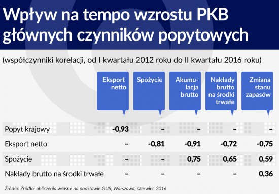 Wplyw na tempo wzrostu PKB glownych czynnikow popytowych 1120