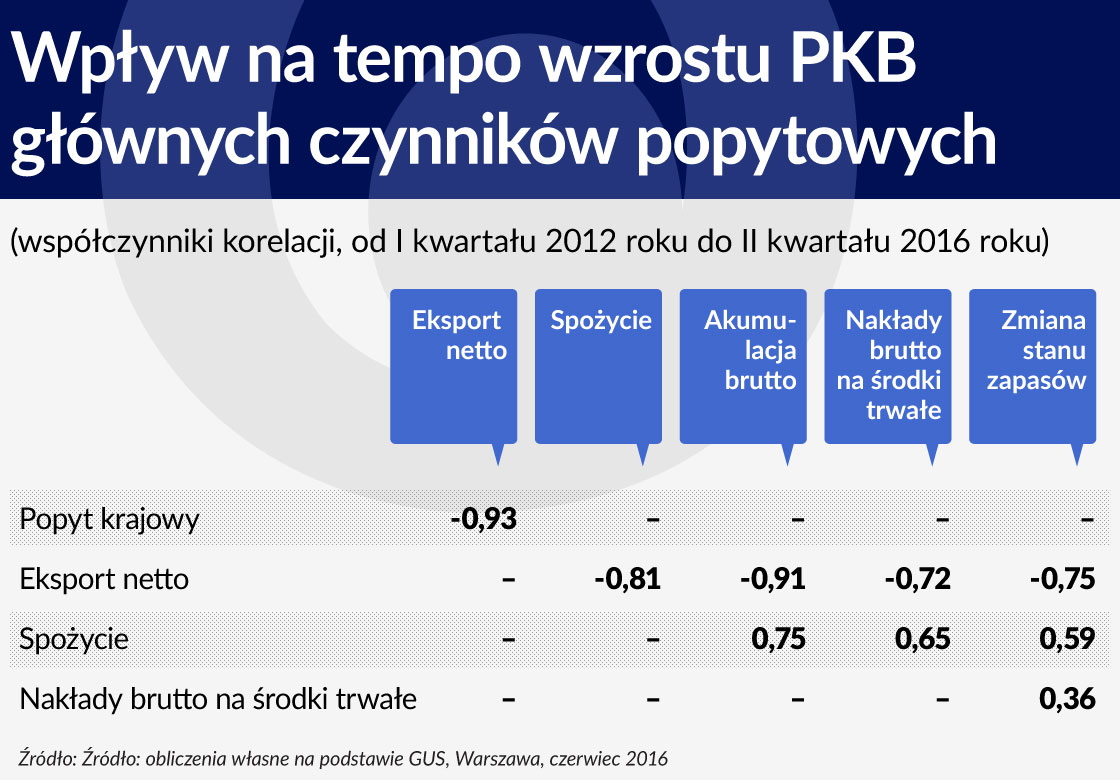 Wplyw na tempo wzrostu PKB glownych czynnikow popytowych 1120