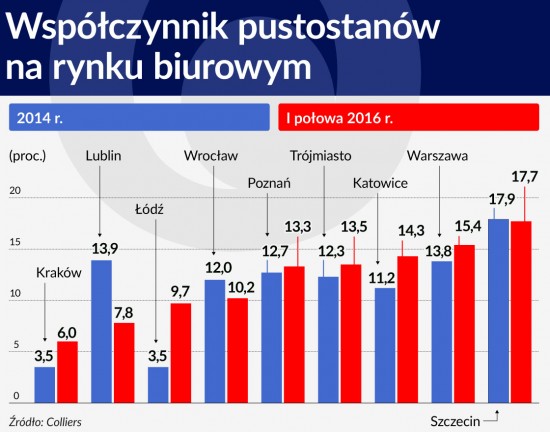 Wspolczynnik pustostanow na rynku biurowym 1120