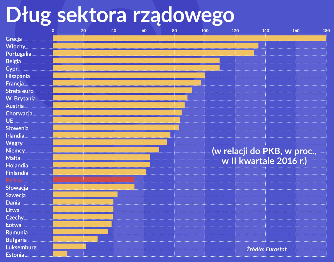 Dług publiczny w Europie maleje