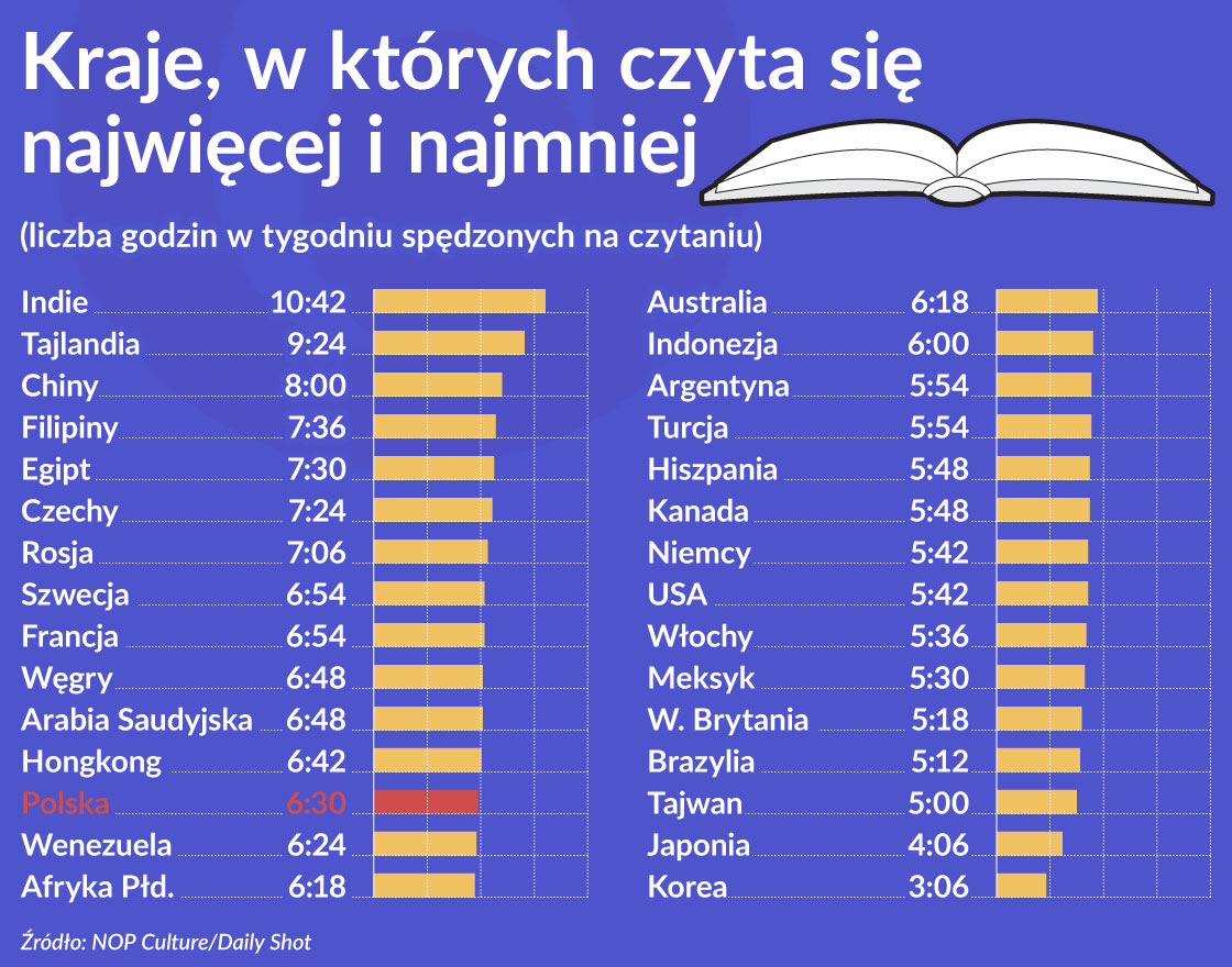 Wykres 1 OKO Kraje w ktorych czyta sie najwiecej i najmniej 1120
