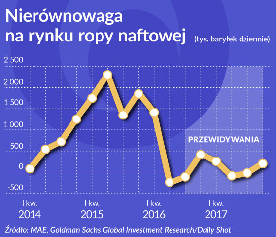 Ropy naftowej nadal nie będzie brakować