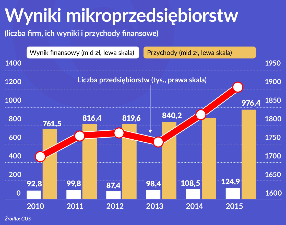 Oko na gospodarkę: Rośnie liczba małych firm