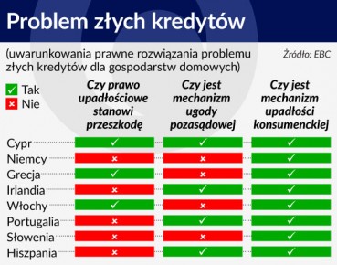 EBC zaleca jak banki mają pozbyć się złych długów