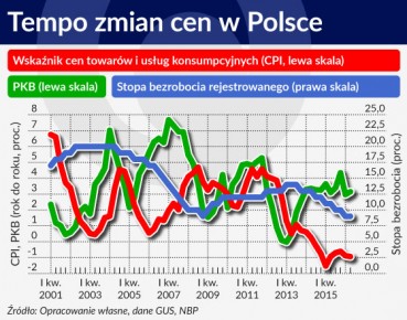 Po kryzysie inflacja nie przychodzi o czasie