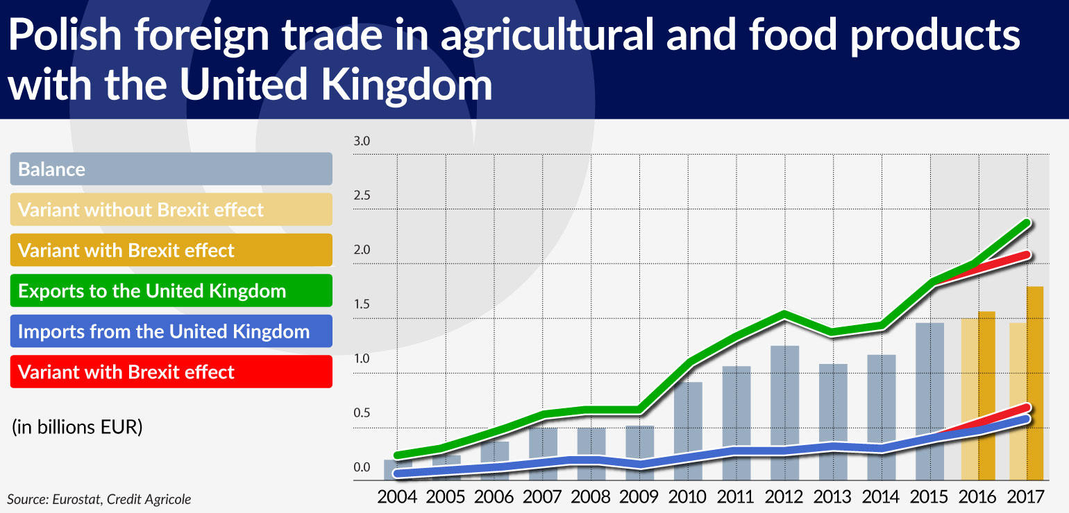 wykres-1-polish-foreign-trade-in-agricultural-and-food-products-with-the-united-kingdom-1540