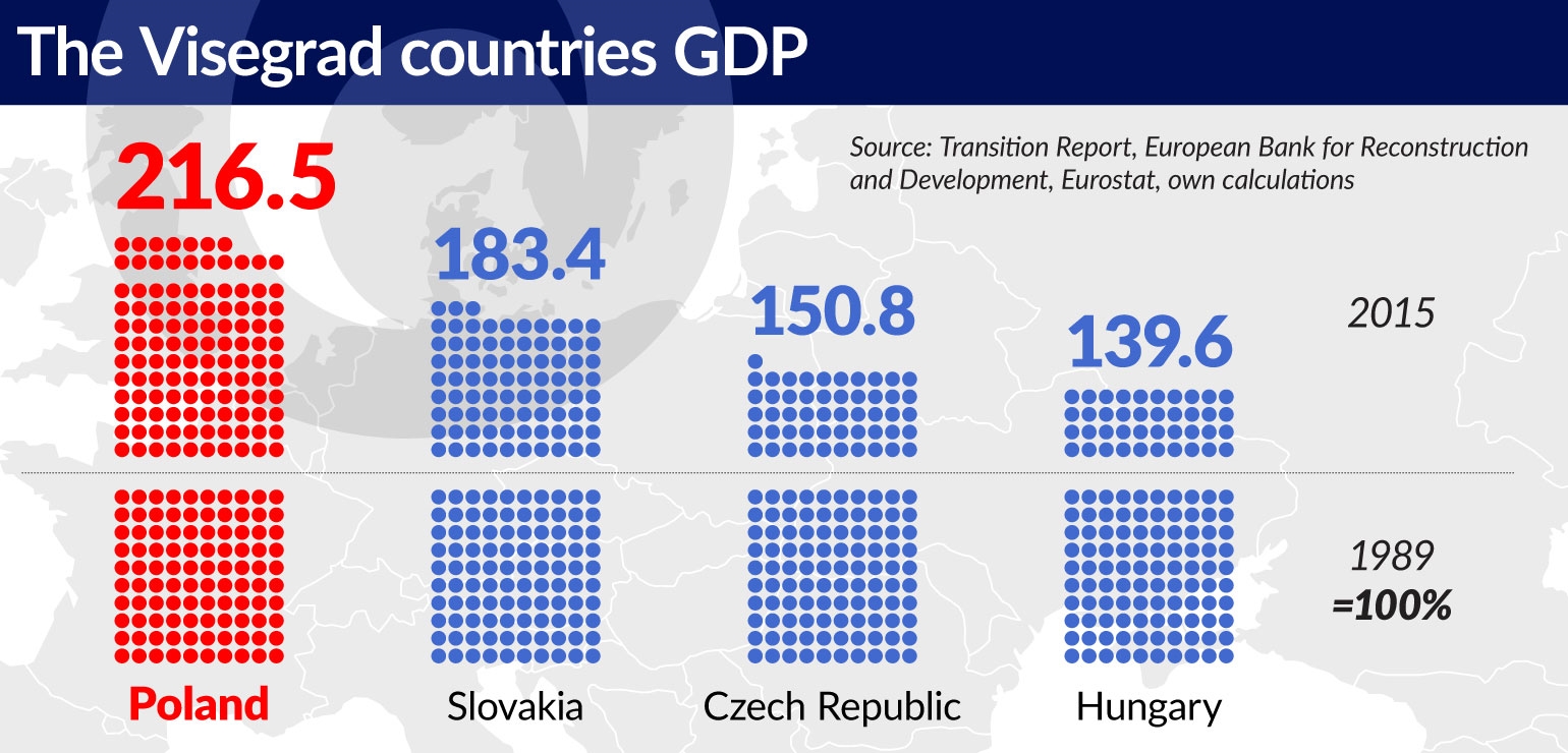 wykres-1-tthe-visegrad-countries-gdp-1540