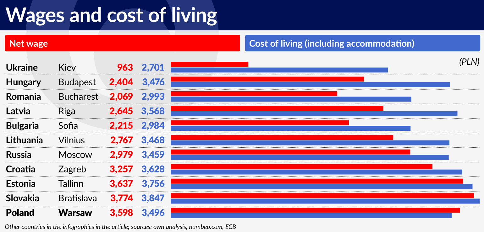 wykres-1-wages-and-cost-of-living-1540