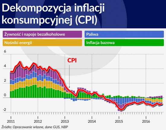 Wykres 2 SRODEK Dekompozycja inflacji konsumpcyjnej 1120