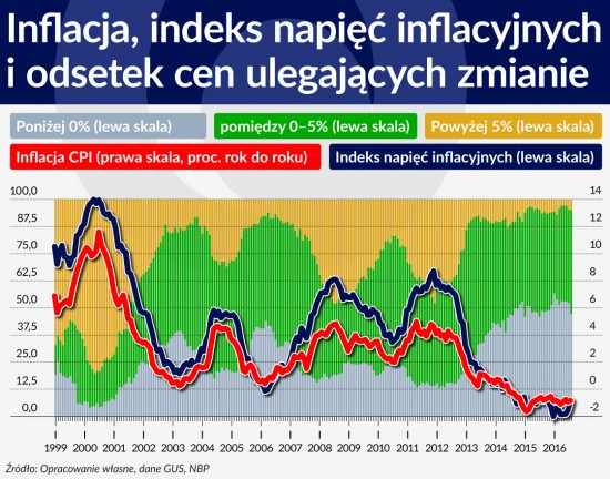 Wykres 3 SRODEK-Inflacja indeks napiec inflacyjnych i odsetek cen ulegajacych zmianie 1120
