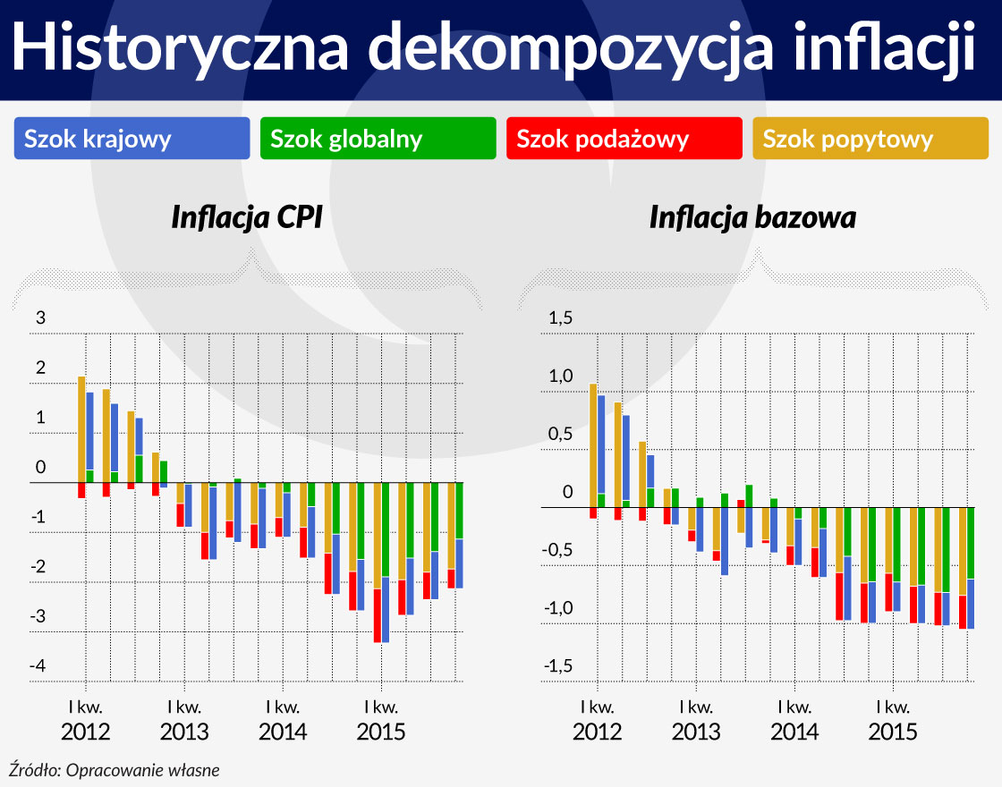 Wykres 4 SRODEK Historyczna dekompozycja inflacji 1120