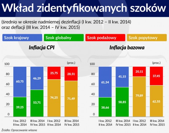 Wykres 5 SRODEK Wklad zidentyfikowanych szokow 1120