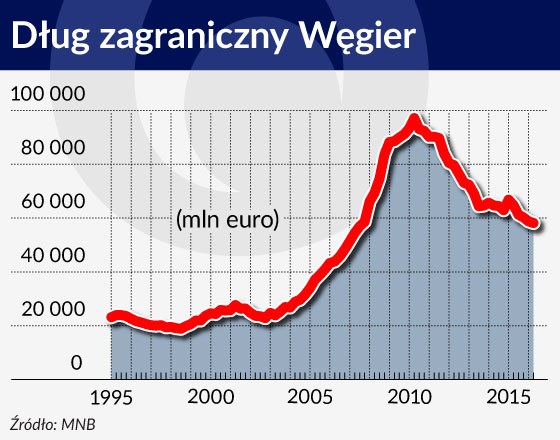 Węgry nieoczekiwanie powróciły do ligi inwestycyjnej