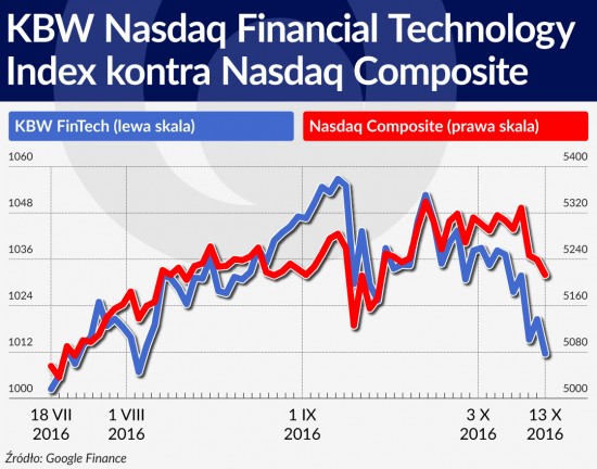 Wykres KBW Nasdaq Financial Technology Index kontra Nasdaq Composite 1120