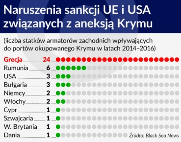 Sankcje za Krym uwierają nie tylko Rosję