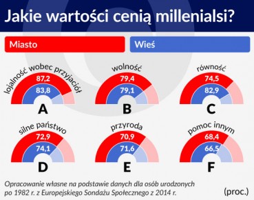 Problem z millenialsami