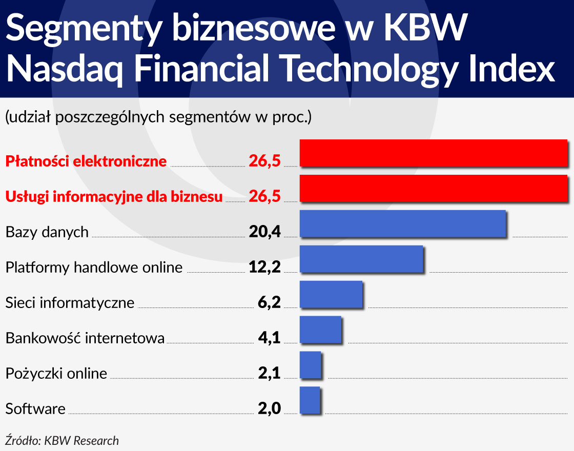 Wykres Segmenty biznesowe w KBW Nasdaq Financial Technology Index 1120