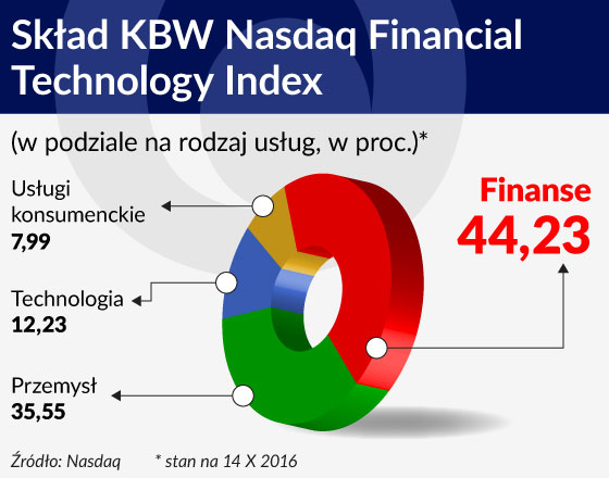 Fintechy testują rynek kapitałowy w USA