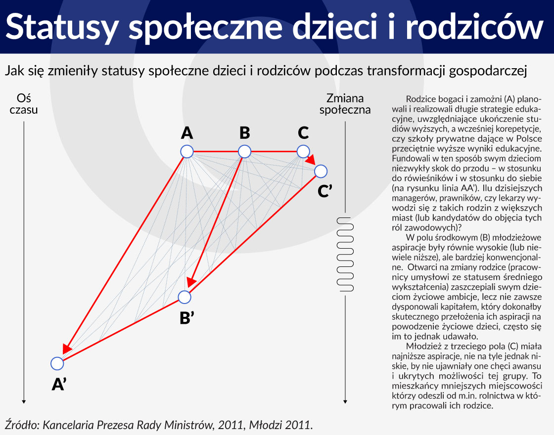 Wykres Statusy spoleczne dzieci i rodzicow 1120