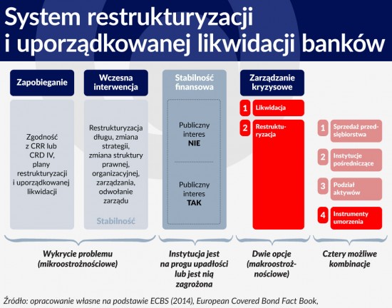 Wykres System restrukturyzacji i uporządkowanej likwidacji bankow