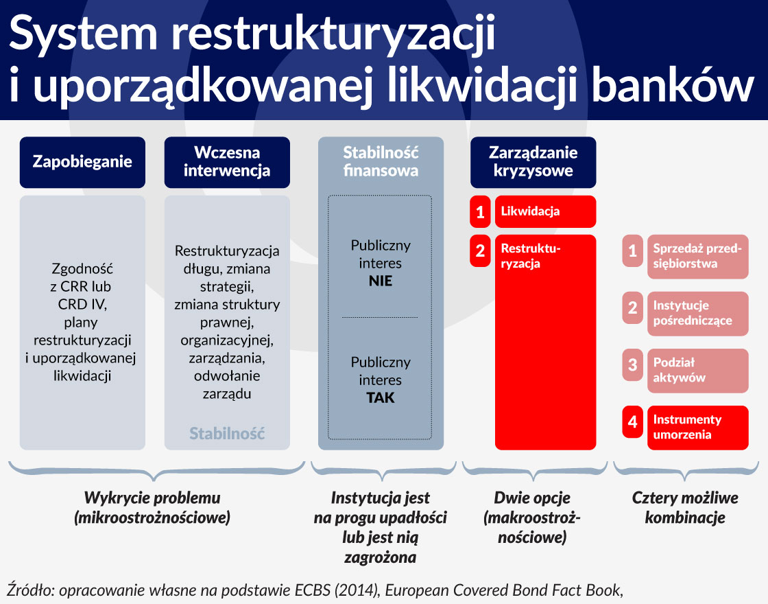 Wykres System restrukturyzacji i uporzÄdkowanej likwidacji bankow