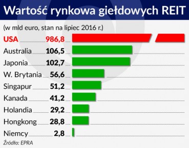 Ostrożnie z REIT-ami