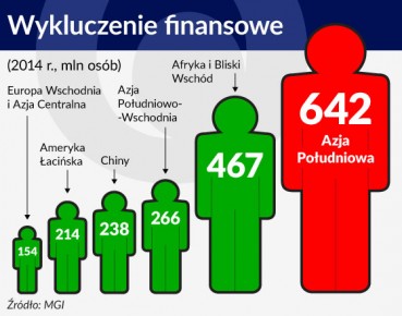 Smartfon w walce z finansowym wykluczeniem