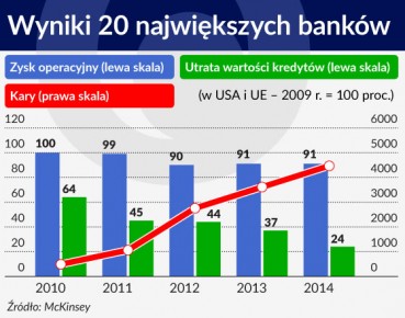 Zarabianie na bankowych kosztach